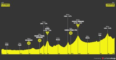 Miniprofil for cykelløbet Polen Rundt [M] - 5. etape